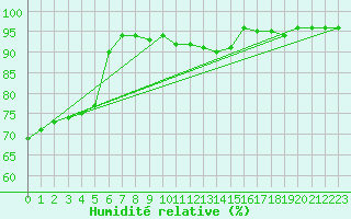Courbe de l'humidit relative pour Virolahti Koivuniemi