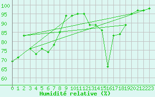 Courbe de l'humidit relative pour Cap de la Hve (76)