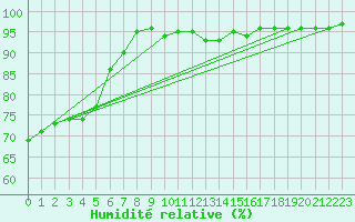 Courbe de l'humidit relative pour Kufstein