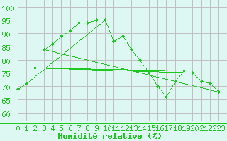Courbe de l'humidit relative pour Brest (29)