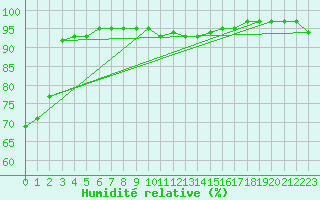 Courbe de l'humidit relative pour Emden-Koenigspolder