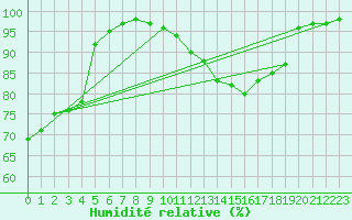 Courbe de l'humidit relative pour Neuchatel (Sw)