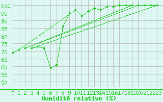 Courbe de l'humidit relative pour Zerind