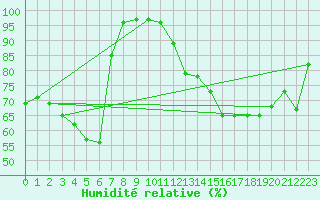Courbe de l'humidit relative pour Courcelles (Be)