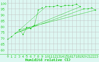 Courbe de l'humidit relative pour Saint-Mards-en-Othe (10)