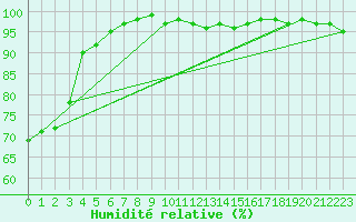 Courbe de l'humidit relative pour Cazaux (33)