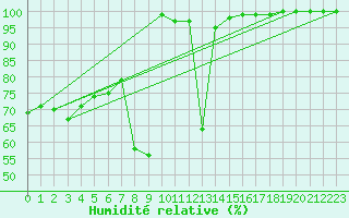 Courbe de l'humidit relative pour Semenicului Mountain Range