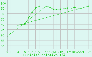 Courbe de l'humidit relative pour Thorshavn