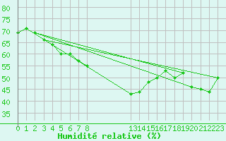 Courbe de l'humidit relative pour Brocken