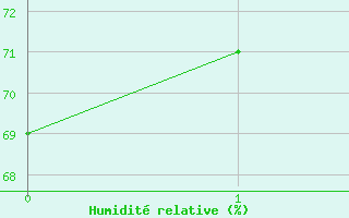 Courbe de l'humidit relative pour Perpignan (66)