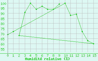 Courbe de l'humidit relative pour Bogota / Eldorado