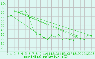 Courbe de l'humidit relative pour Sfax El-Maou