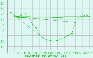 Courbe de l'humidit relative pour Pinoso