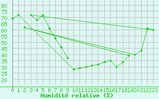 Courbe de l'humidit relative pour Kempten