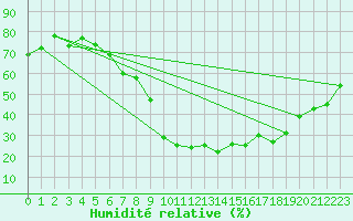 Courbe de l'humidit relative pour Hamer Stavberg