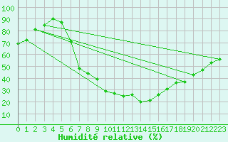Courbe de l'humidit relative pour Terespol
