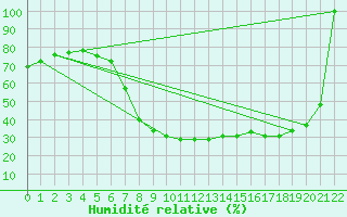 Courbe de l'humidit relative pour Sa Pobla