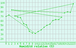 Courbe de l'humidit relative pour Naimakka