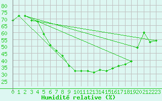 Courbe de l'humidit relative pour Budapest / Lorinc