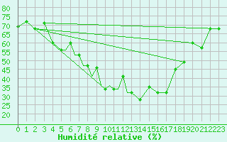 Courbe de l'humidit relative pour Petrozavodsk