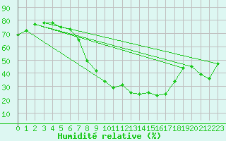 Courbe de l'humidit relative pour Soria (Esp)