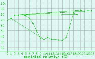 Courbe de l'humidit relative pour Roth