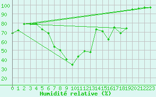 Courbe de l'humidit relative pour Kumlinge Kk
