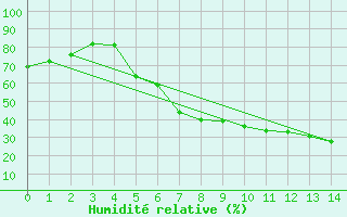 Courbe de l'humidit relative pour Schwandorf