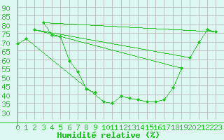 Courbe de l'humidit relative pour Solendet