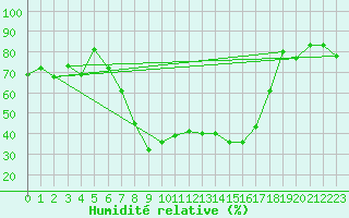 Courbe de l'humidit relative pour Robbia