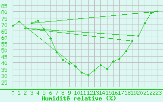 Courbe de l'humidit relative pour Seibersdorf