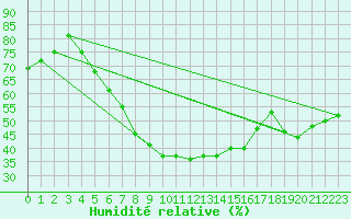 Courbe de l'humidit relative pour Kajaani Petaisenniska