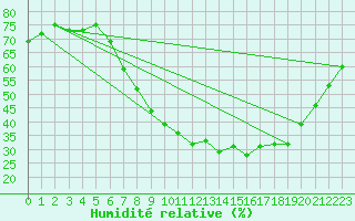 Courbe de l'humidit relative pour Lerida (Esp)