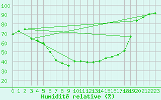 Courbe de l'humidit relative pour Juupajoki Hyytiala
