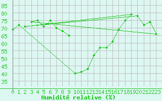 Courbe de l'humidit relative pour Calvi (2B)