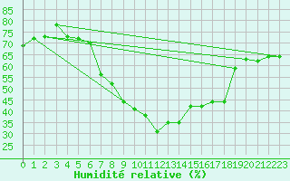 Courbe de l'humidit relative pour Gross Berssen
