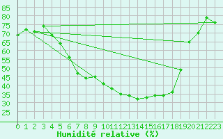 Courbe de l'humidit relative pour Hunge