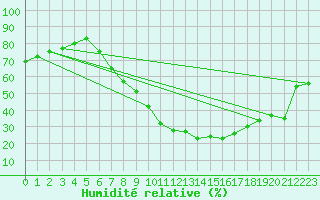 Courbe de l'humidit relative pour Lerida (Esp)