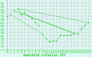 Courbe de l'humidit relative pour Mont-Rigi (Be)