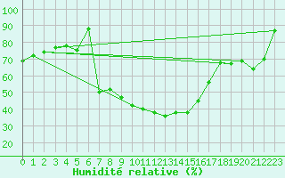 Courbe de l'humidit relative pour Meppen
