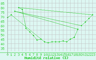 Courbe de l'humidit relative pour Bad Gleichenberg