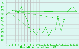 Courbe de l'humidit relative pour Manston (UK)