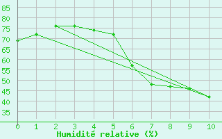 Courbe de l'humidit relative pour Vinars