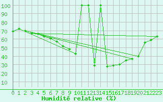 Courbe de l'humidit relative pour Lisboa / Geof