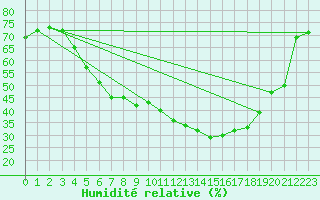 Courbe de l'humidit relative pour Ilomantsi Mekrijarv