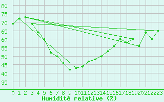 Courbe de l'humidit relative pour Bivio