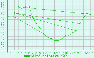 Courbe de l'humidit relative pour Ilanz