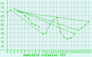 Courbe de l'humidit relative pour Turku Artukainen