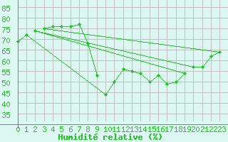 Courbe de l'humidit relative pour Cannes (06)