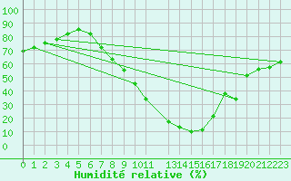 Courbe de l'humidit relative pour Logrono (Esp)